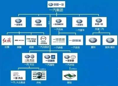 中國14大汽車集團組織架構圖全解
